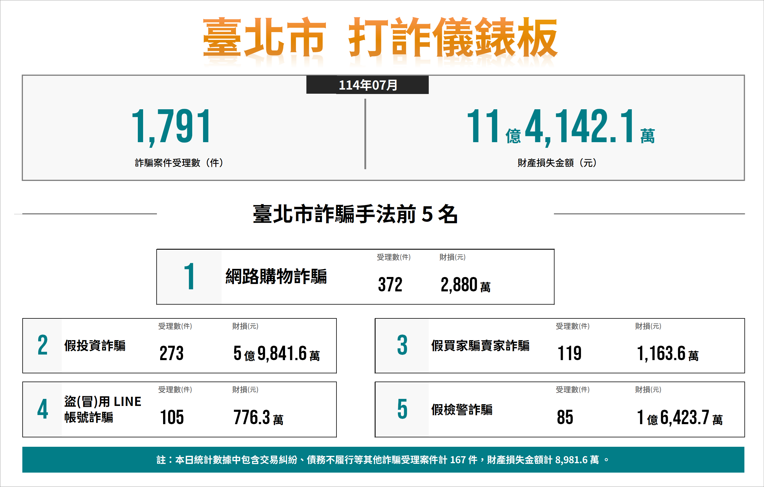 114年7月打詐儀表板數據